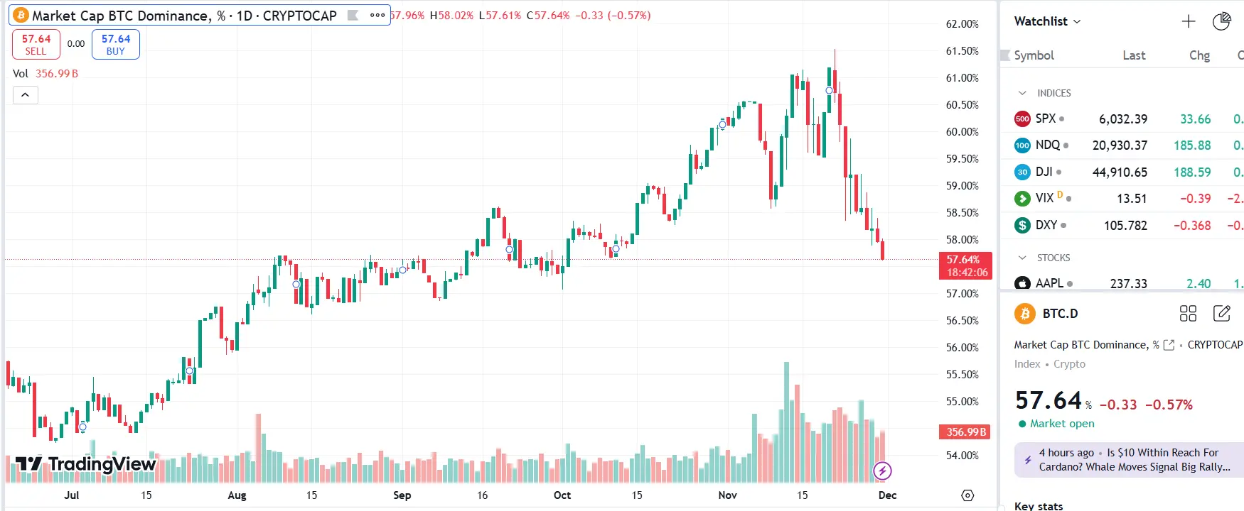 数据：比特币市占率持续下探，现报57.64%