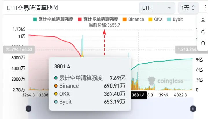 이더리움이 3800 달러를 돌파하면, 주요 CEX의 누적 공매도 청산 강도는 7.69억에 이를 것이다
