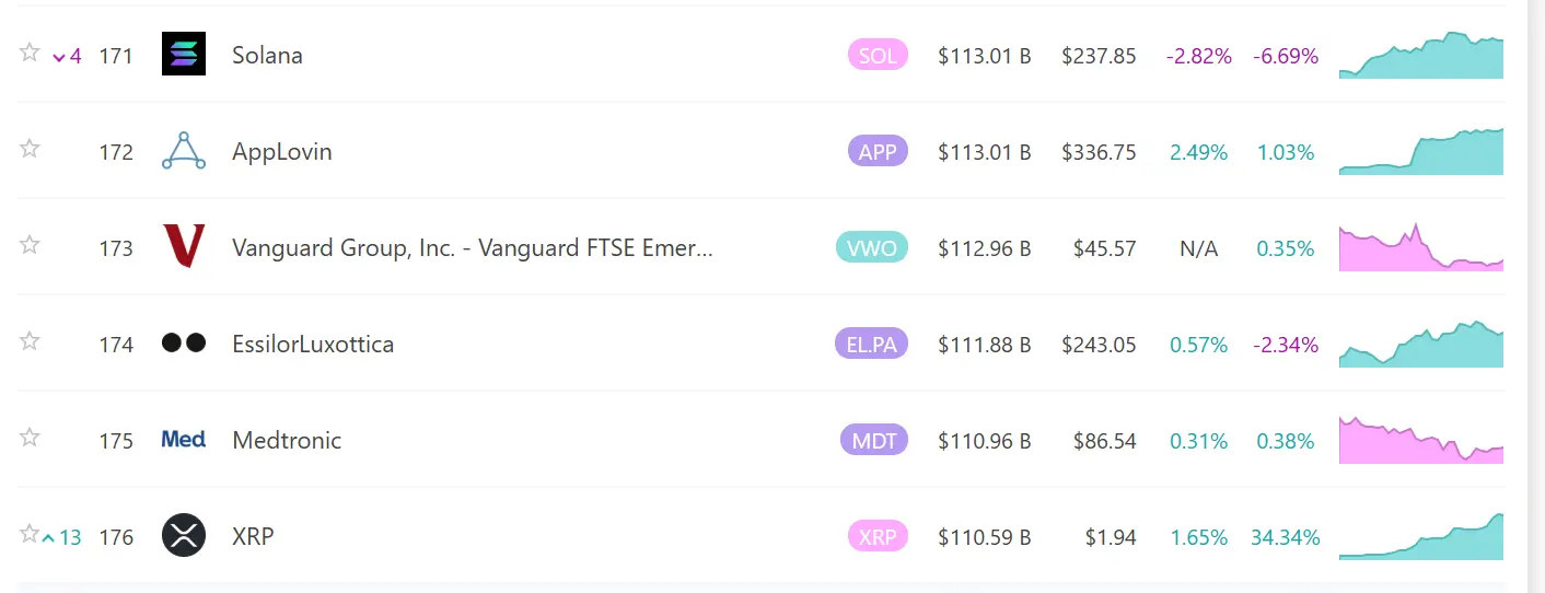 XRP 市值突破 1100 億美元，升至全球資產排行第 176 位