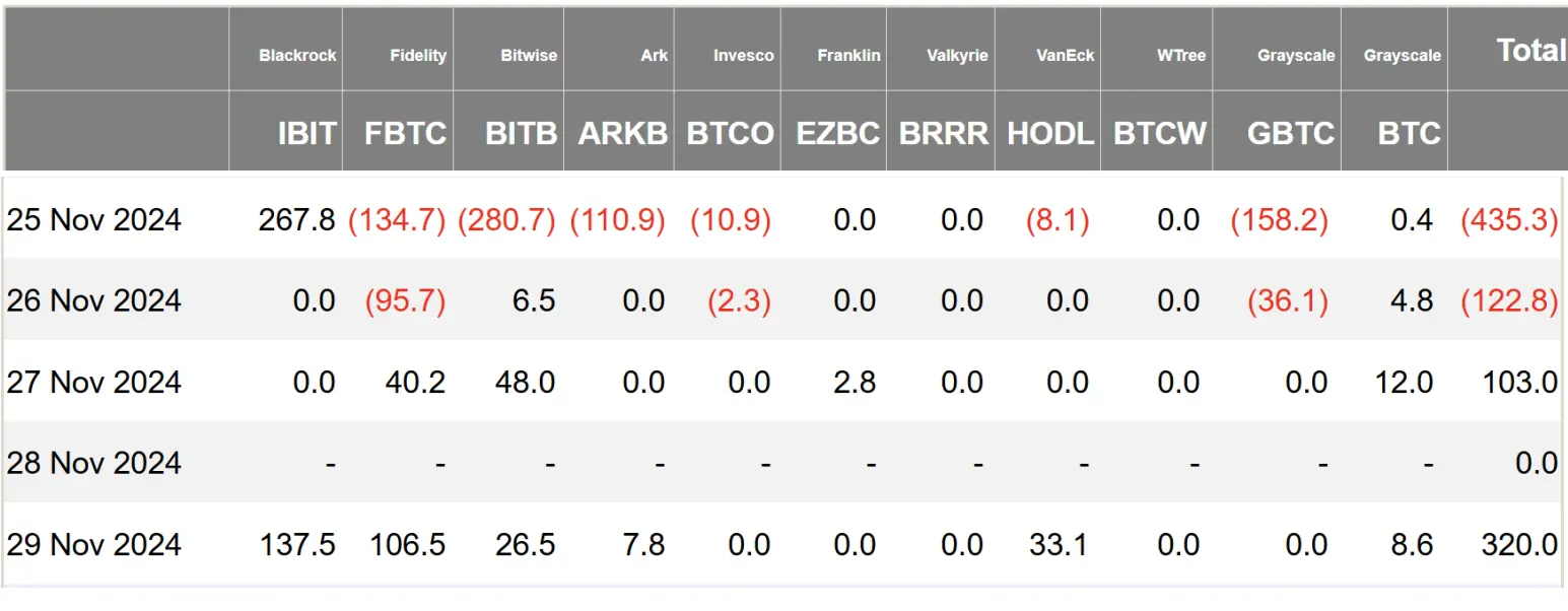 加密 ETF 周报 | 上周美国比特币现货ETF 净流出 1.35 亿美元,WisdomTree 已在特拉华州注册 XRP ETF