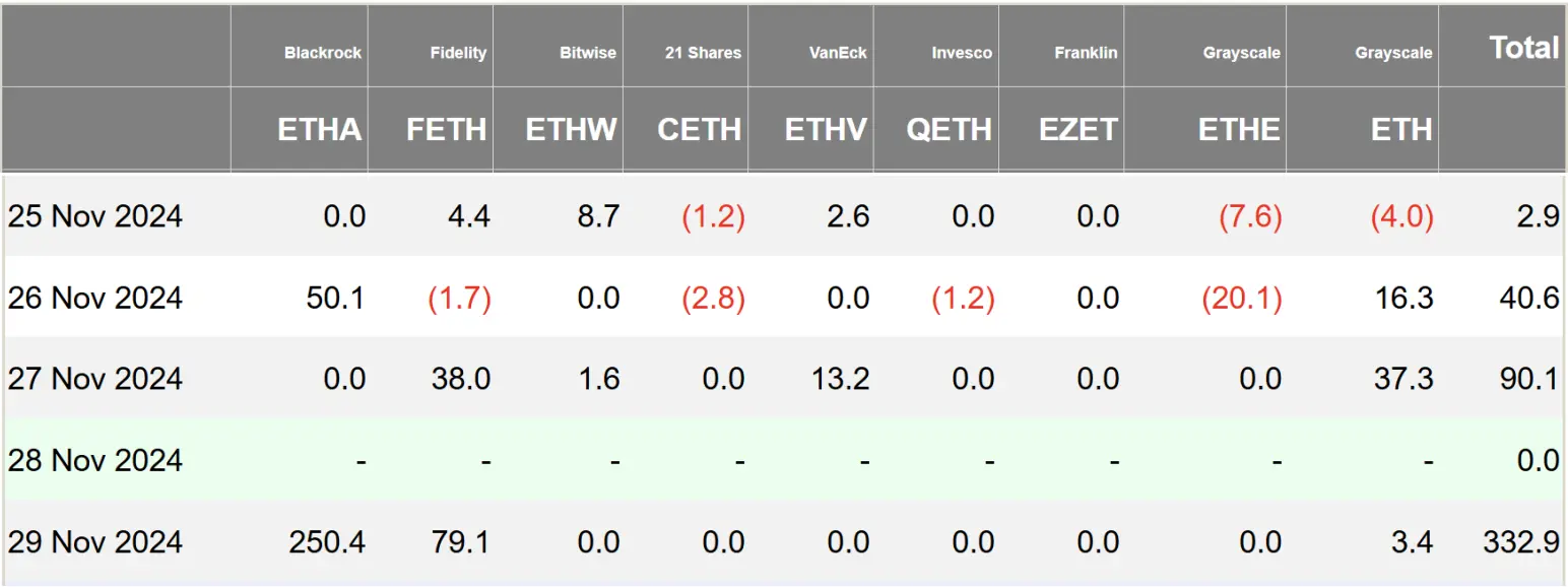 加密 ETF 周报 | 上周美国比特币现货ETF 净流出 1.35 亿美元,WisdomTree 已在特拉华州注册 XRP ETF