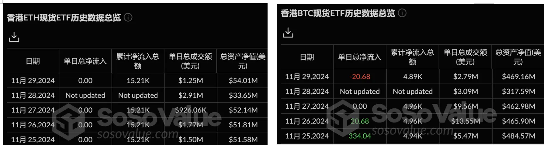 加密 ETF 周报 | 上周美国比特币现货ETF 净流出 1.35 亿美元,WisdomTree 已在特拉华州注册 XRP ETF