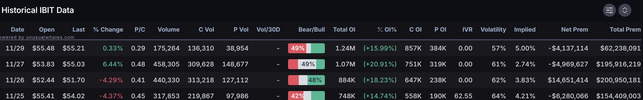 加密 ETF 周报 | 上周美国比特币现货ETF 净流出 1.35 亿美元,WisdomTree 已在特拉华州注册 XRP ETF