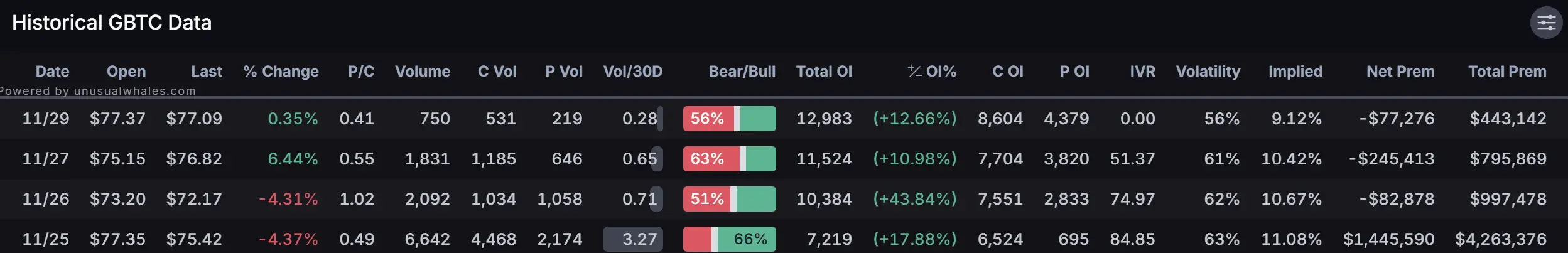 加密 ETF 周报 | 上周美国比特币现货ETF 净流出 1.35 亿美元,WisdomTree 已在特拉华州注册 XRP ETF