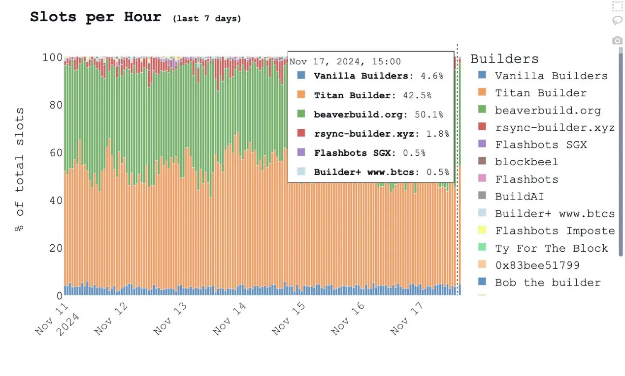 Thinking about the monopoly of Ethereum block builders Titan and Flashbots: How chain abstraction unlocks development opportunities?