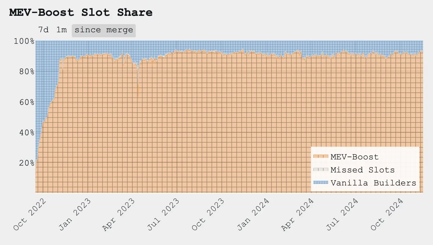 Thinking about the monopoly of Ethereum block builders Titan and Flashbots: How chain abstraction unlocks development opportunities?
