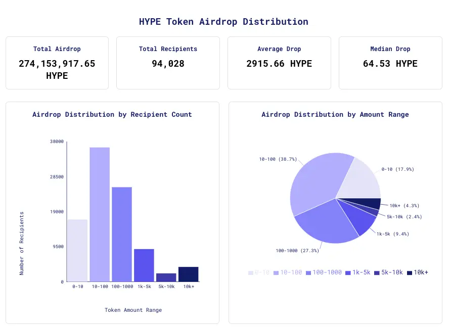速览 HYPE 空投数据，继 Arbitrum 空投后最大造富事件？