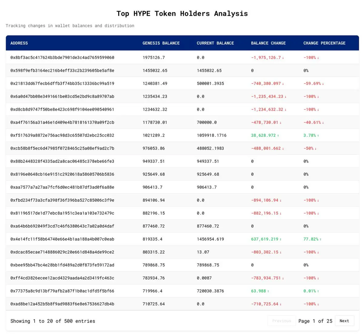 速览 HYPE 空投数据，继 Arbitrum 空投后最大造富事件？