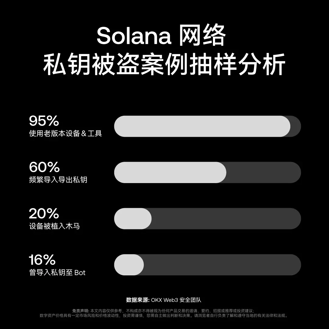 OKX Web3 安全团队发布《Solana 网络私钥被盗案例抽样分析以及安全建议》