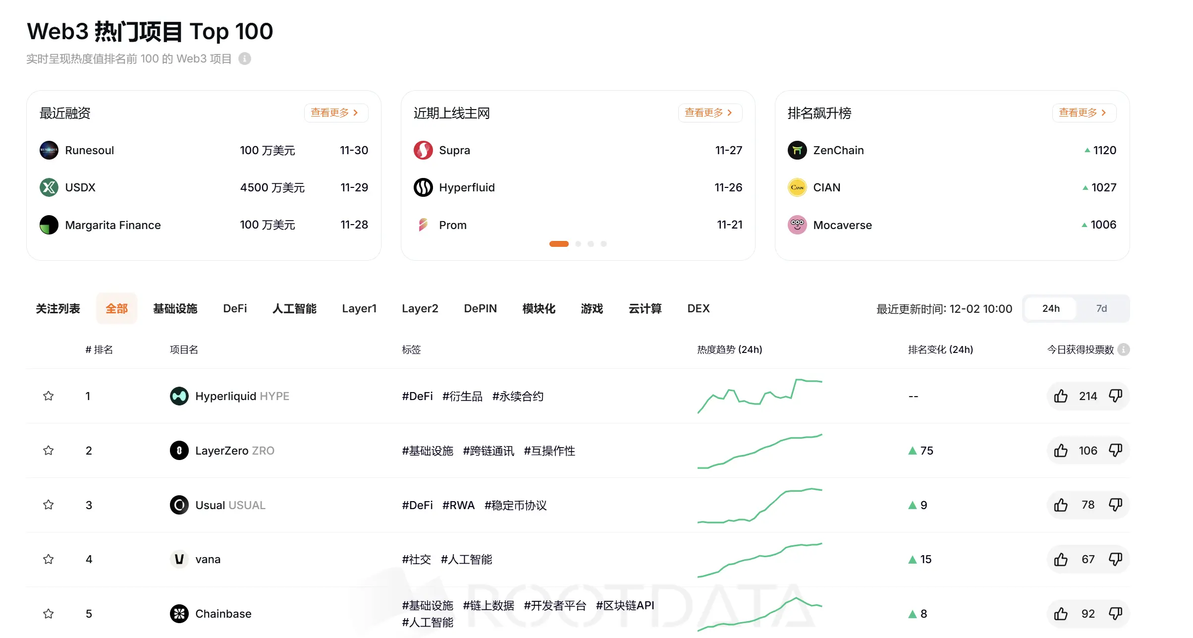 RootData 熱度指數排名：Hyperliquid 名列第一 , ZenChain 排名提升最大
