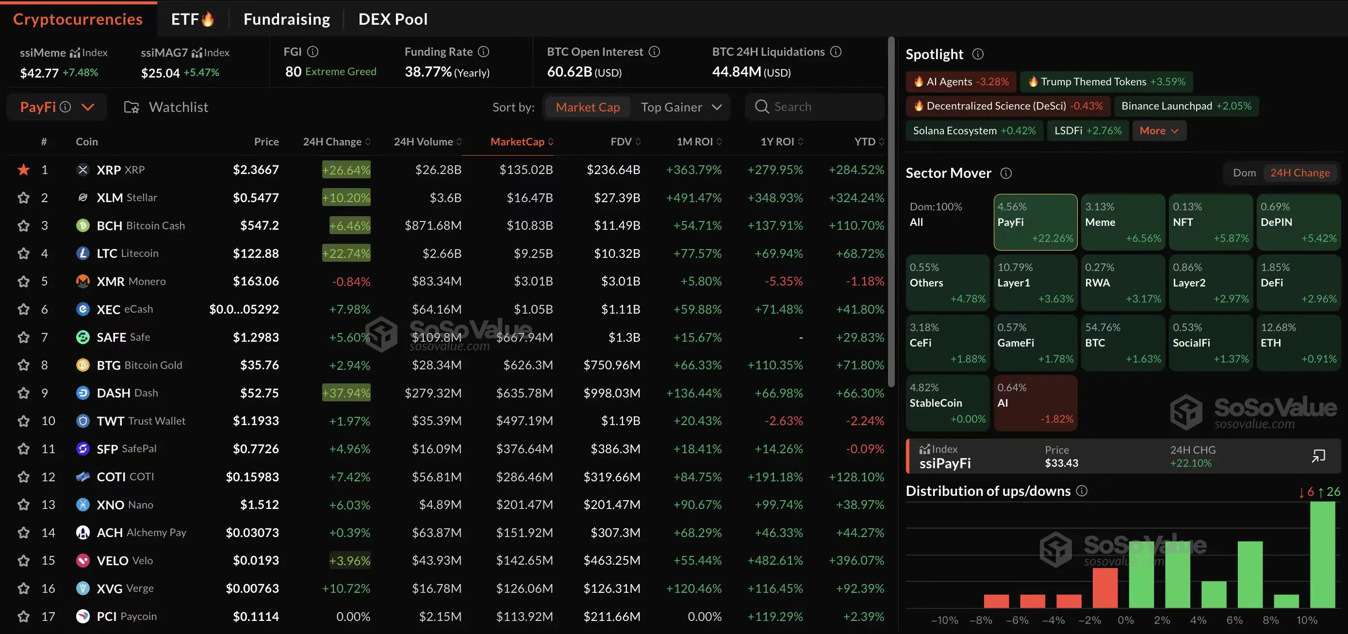 数据：加密市场板块普涨，PayFi 板块领涨 22.26% ，仅 AI 板块回调 1.82%