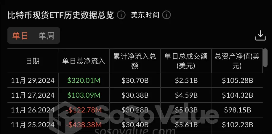 數據：比特幣現貨 ETF 上週淨流出 1.38 億美金，灰度 ETF GBTC 周淨流出 1.94 億美元