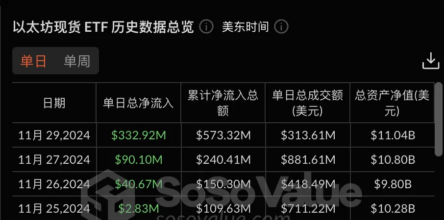 データ：イーサリアム現物ETFは先週、単週で4.67億ドルの純流入があり、ETHEは週で2775万ドルの純流出がありました。