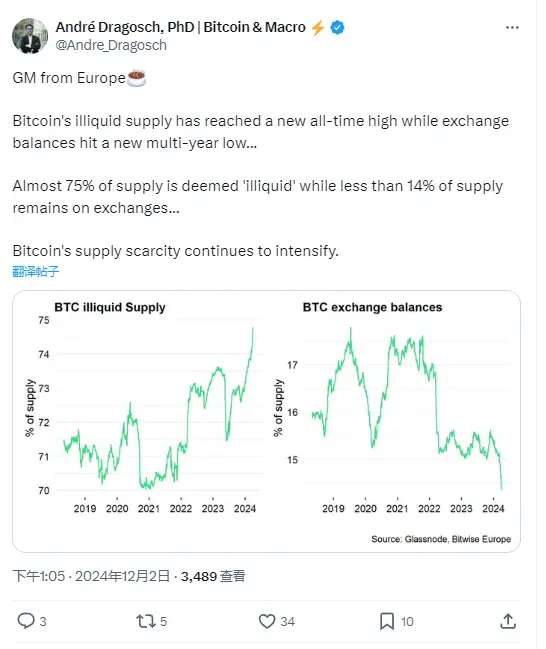 データ：ビットコインの非流動性供給が歴史的な高水準に達し、割合は約75%を占める