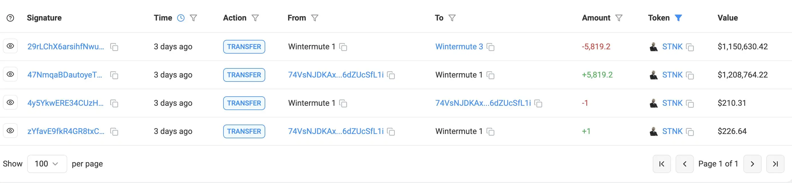 数据：Wintermute 于 3 天前收到 5819.2 枚 STNK，约合 120 万美元
