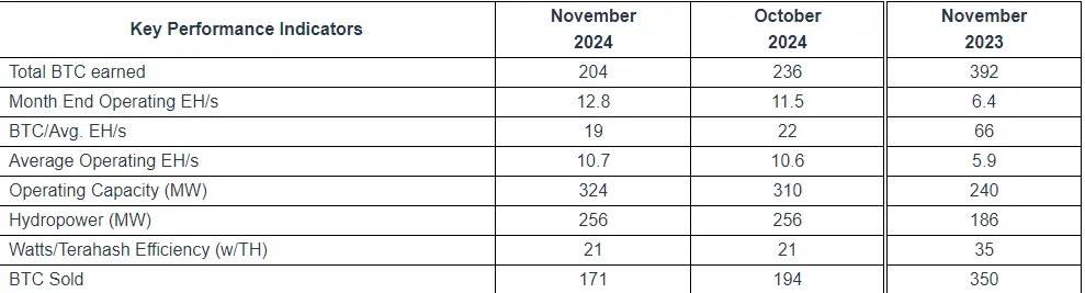 Bitfarms 月次生産報告：11月のマイニング産出は204枚のBTC、現在の会社のビットコイン備蓄は870枚です。