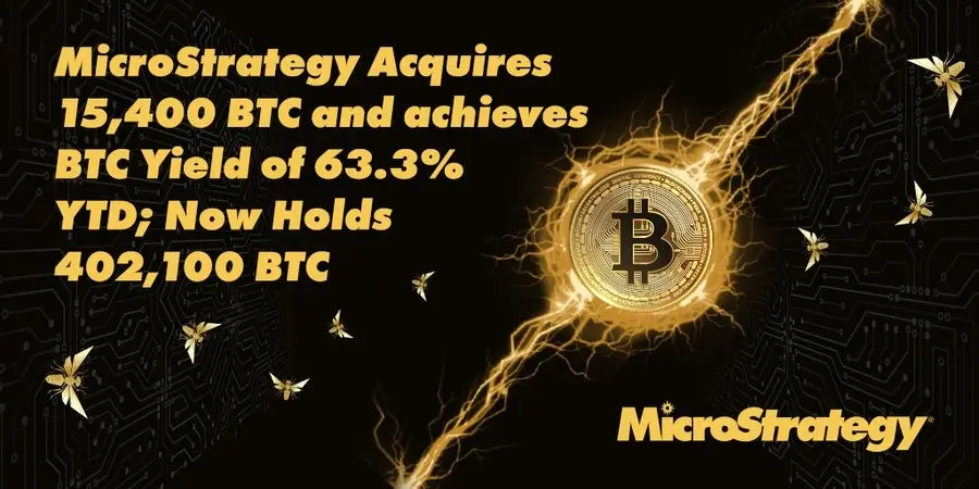 Data: MicroStrategy's Bitcoin holdings reached 402,100 coins, with a year-to-date return of 63.3%