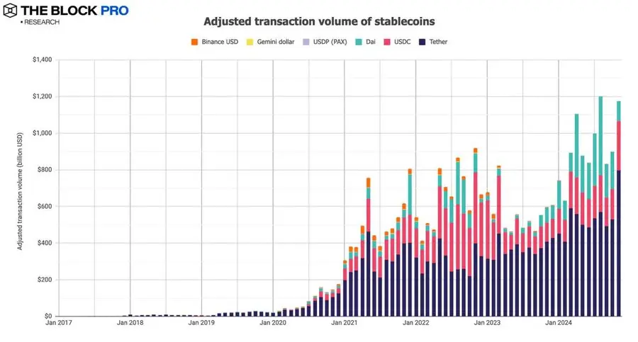 数据：11 月调整后稳定币链上交易量达 1.17 万亿美元，增长 30.7%