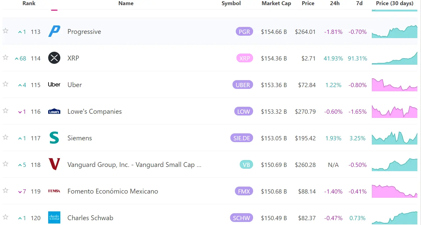 数据：XRP 市值超越 Uber 和西门子升至全球市值排名 114 位