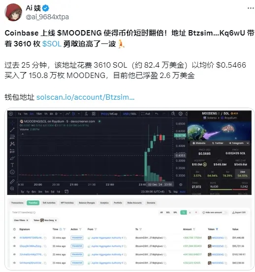 데이터: 어떤 고래가 지난 25분 동안 3610개의 SOL을 사용하여 MOODENG을 구매했으며, 현재 2.6만 달러의 수익을 보고 있습니다