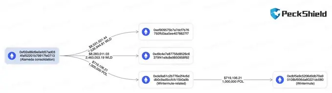 데이터: Alameda 마크 주소가 약 500만 개의 WLD를 새 주소로 전송하고, 100만 개의 POL을 Wintermute로 전송했습니다