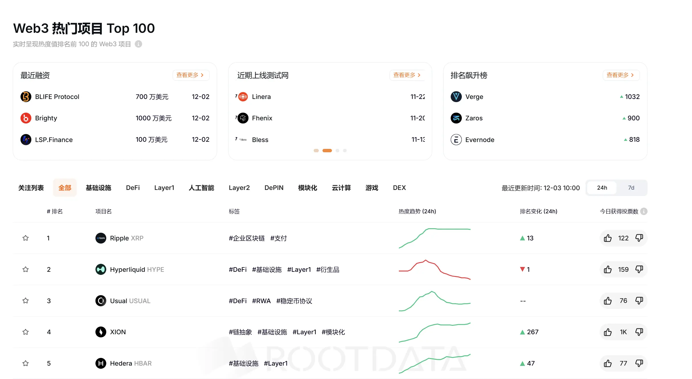 RootData 热度指数排名：Ripple 名列第一 , Verge 排名提升最大