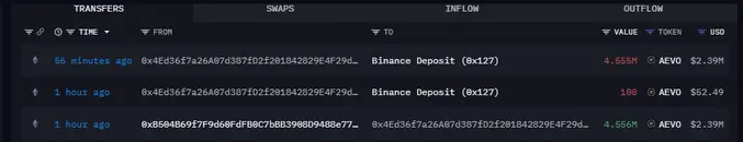 數據：某 Aevo 早期投資者 1 小時前向幣安存入 455.5 萬枚 AEVO，約合 239 萬美元