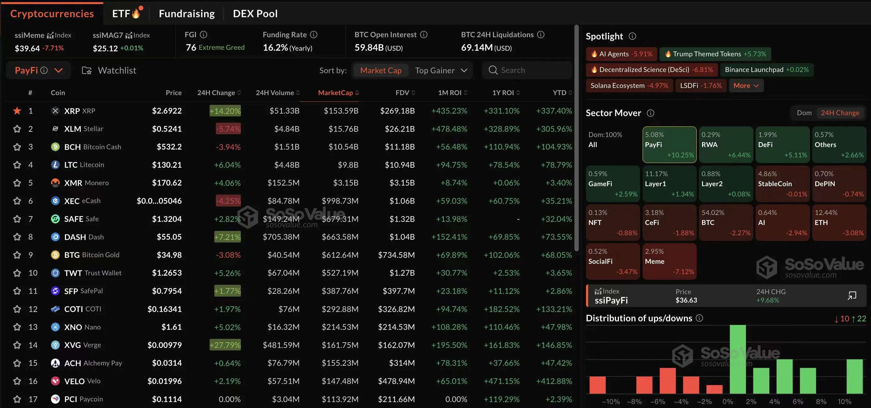数据：加密市场板块部分回调，PayFi 板块继续上涨 10.25%，RWA、DeFi 板块表现亮眼