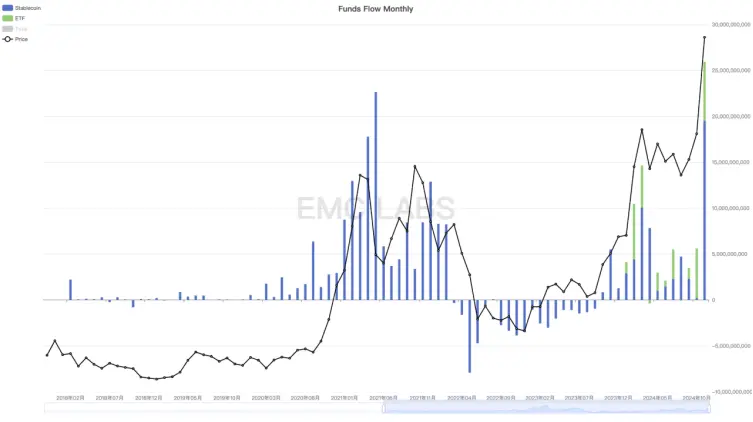 EMC Labs 11월 보고서: BTC 10만 달러에 근접, 넘치는 유동성이 다시 암호화 불장을 이끈다