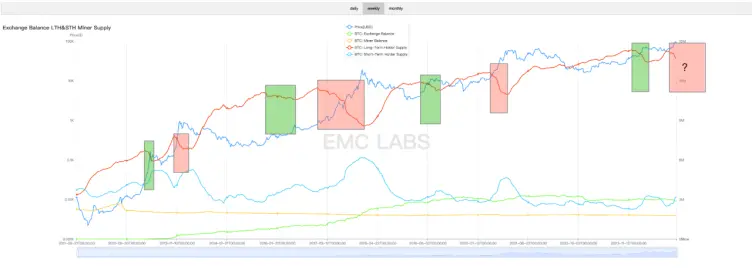 EMC Labs 11월 보고서: BTC 10만 달러에 근접, 넘치는 유동성이 다시 암호화 불장을 이끈다
