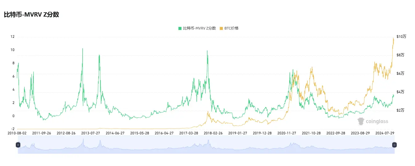 比特币徘徊十万关口,六个维度解析我们在牛市的什么阶段?