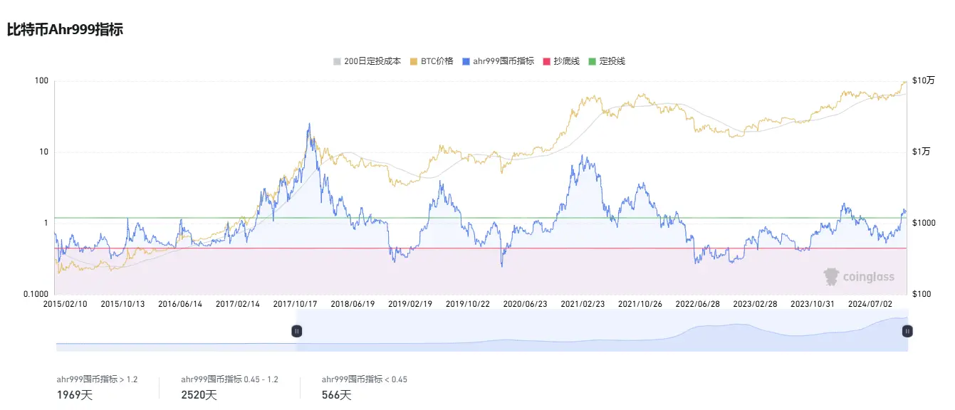 比特币徘徊十万关口,六个维度解析我们在牛市的什么阶段?