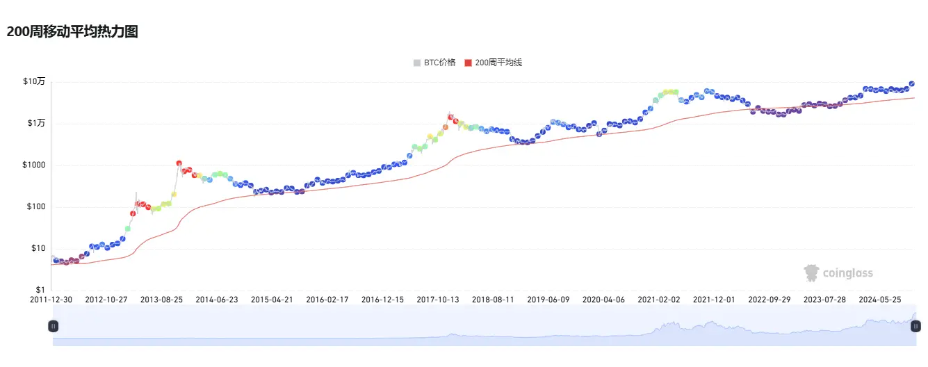 比特币徘徊十万关口,六个维度解析我们在牛市的什么阶段?