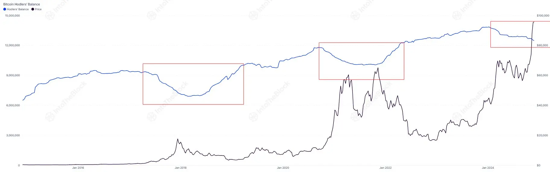 データ：ビットコインの長期保有者の現在の保有量が1245万枚に減少し、2022年7月以来の新低を記録しました。