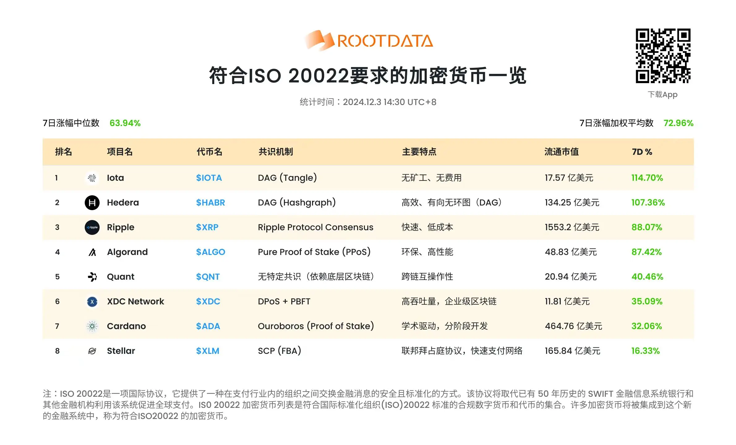 RootData：ISO 20022 표준에 부합하는 토큰이 강력한 성과를 보이며, 최근 7일 평균 상승폭은 72.96%입니다