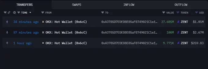 数据：一新建钱包从 OKX 提取价值 363 万美元的 ZENT