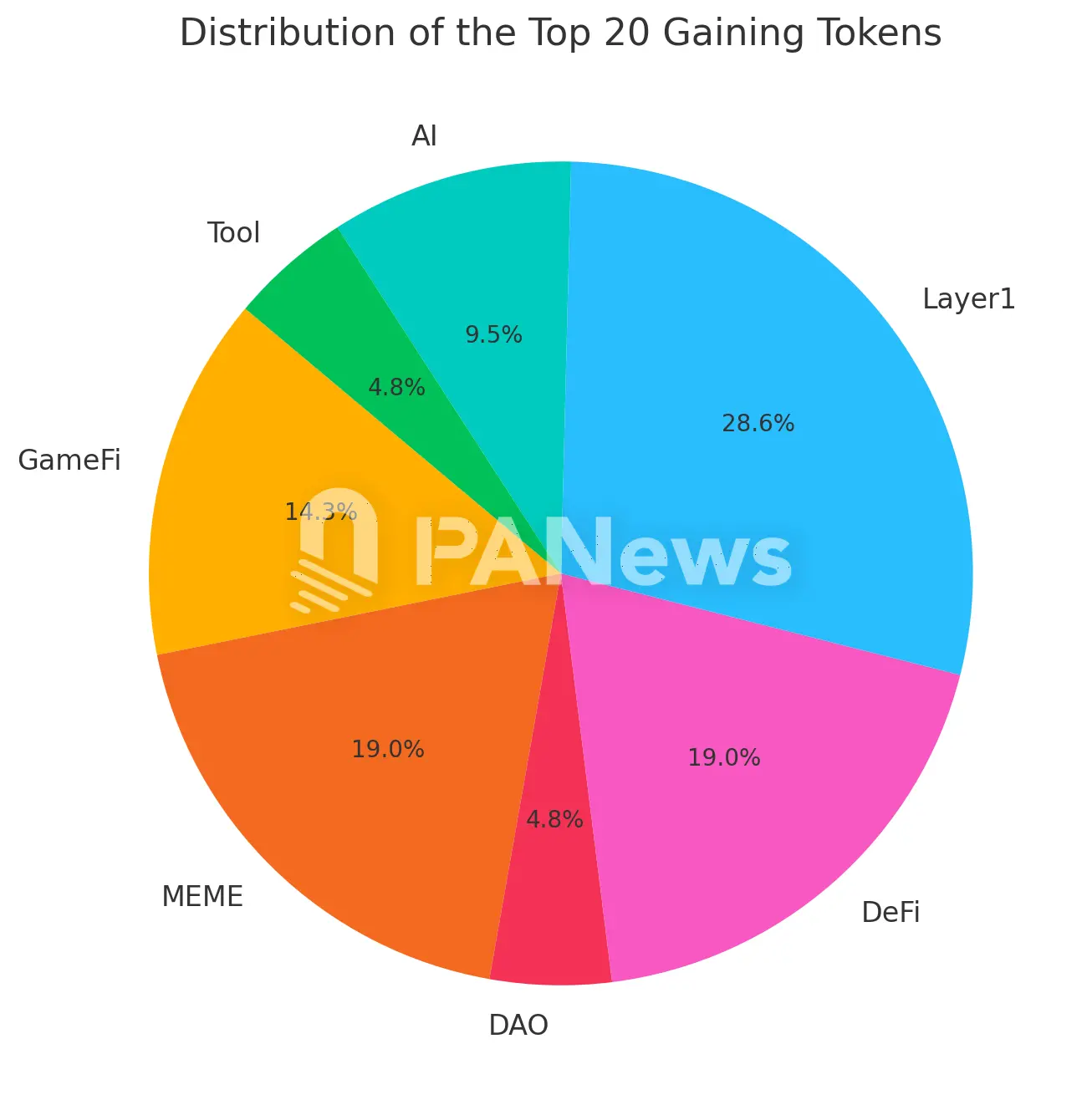 Altcoin season is here! Data analysis of 289 tokens shows 60% up over 100%, high interest in public chains and MEME