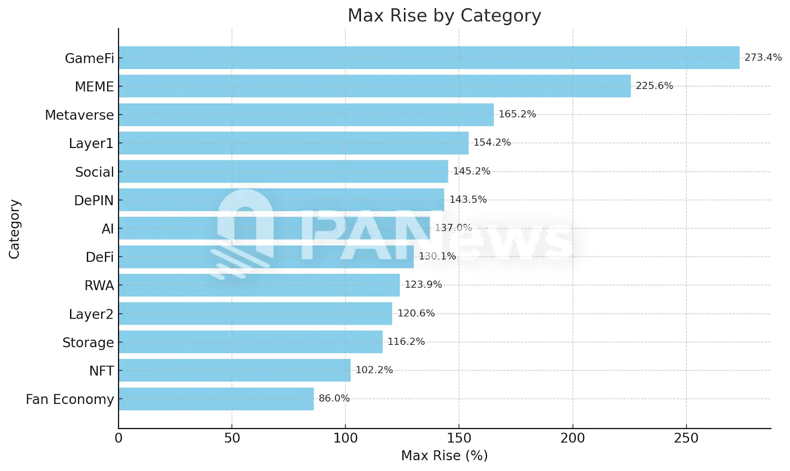 Altcoin season is here! Data analysis of 289 tokens shows 60% up over 100%, high interest in public chains and MEME