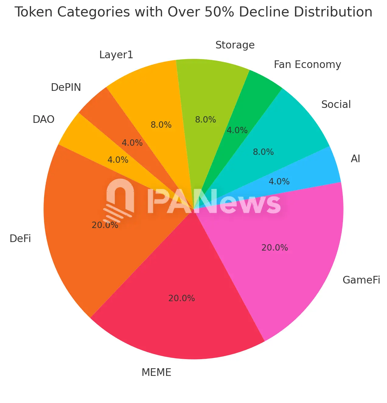 Altcoin season is here! Data analysis of 289 tokens shows 60% up over 100%, high interest in public chains and MEME