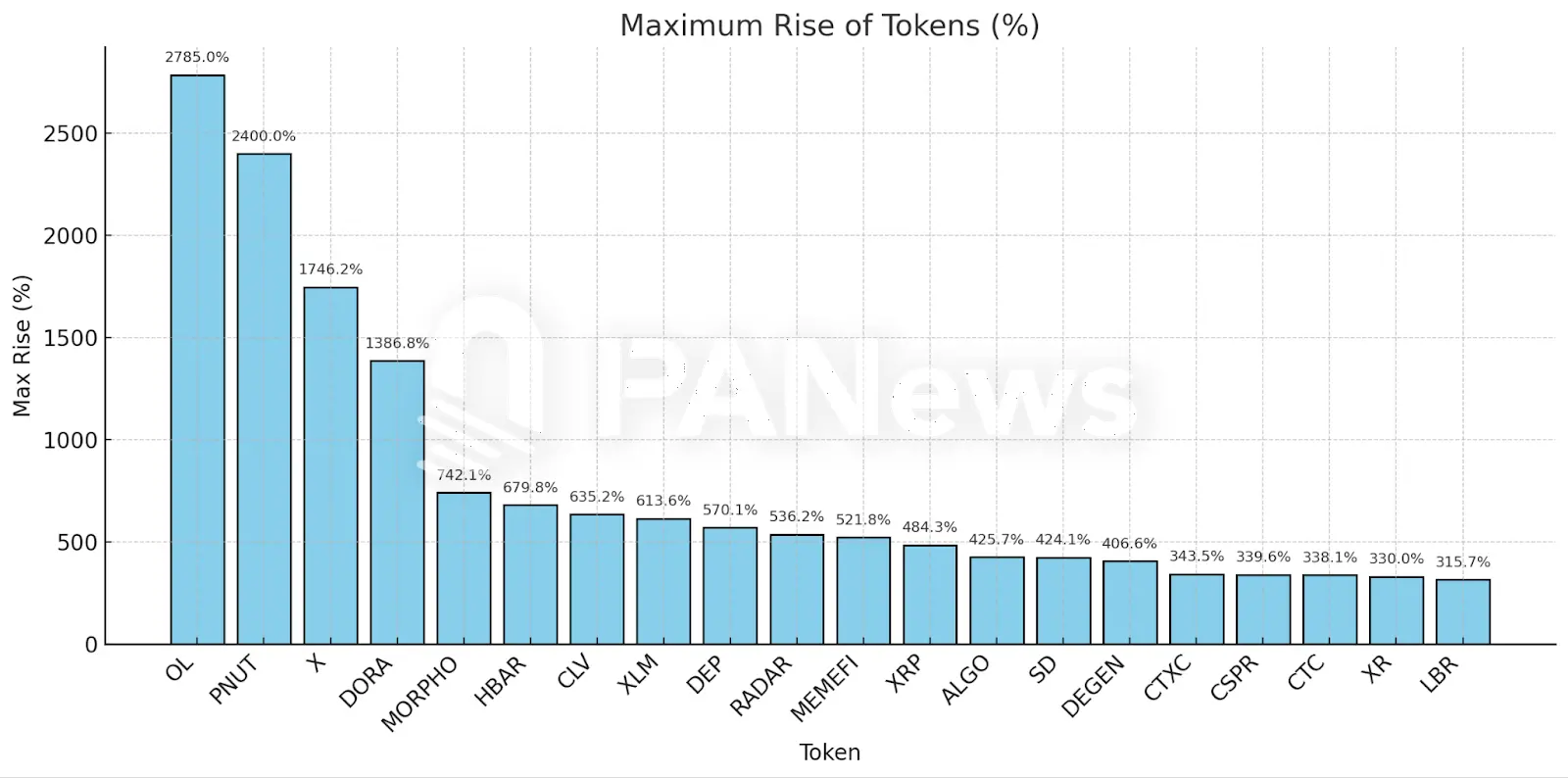 Altcoin season is here! Data analysis of 289 tokens shows 60% up over 100%, high interest in public chains and MEME