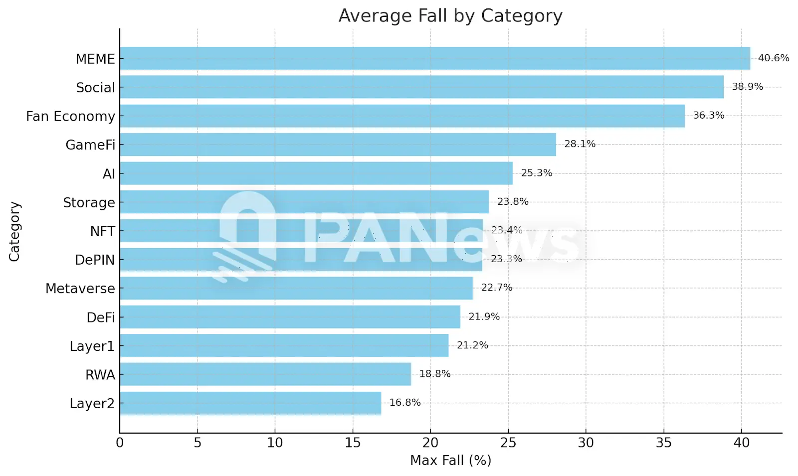 Altcoin season is here! Data analysis of 289 tokens shows 60% up over 100%, high interest in public chains and MEME