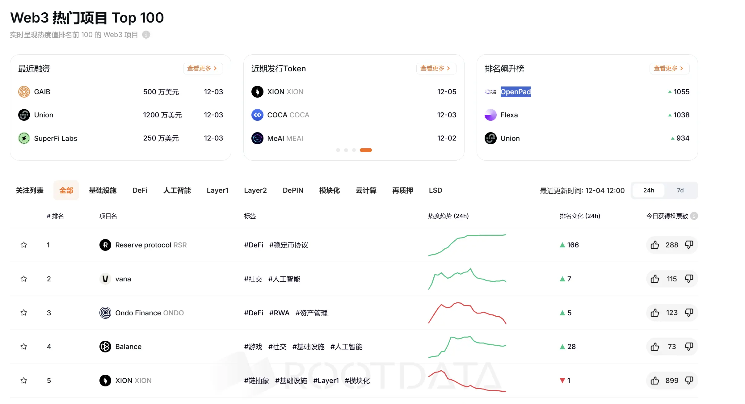RootData 열도 지수 순위: Reserve protocol 1위, OpenPad 순위 상승폭 최대