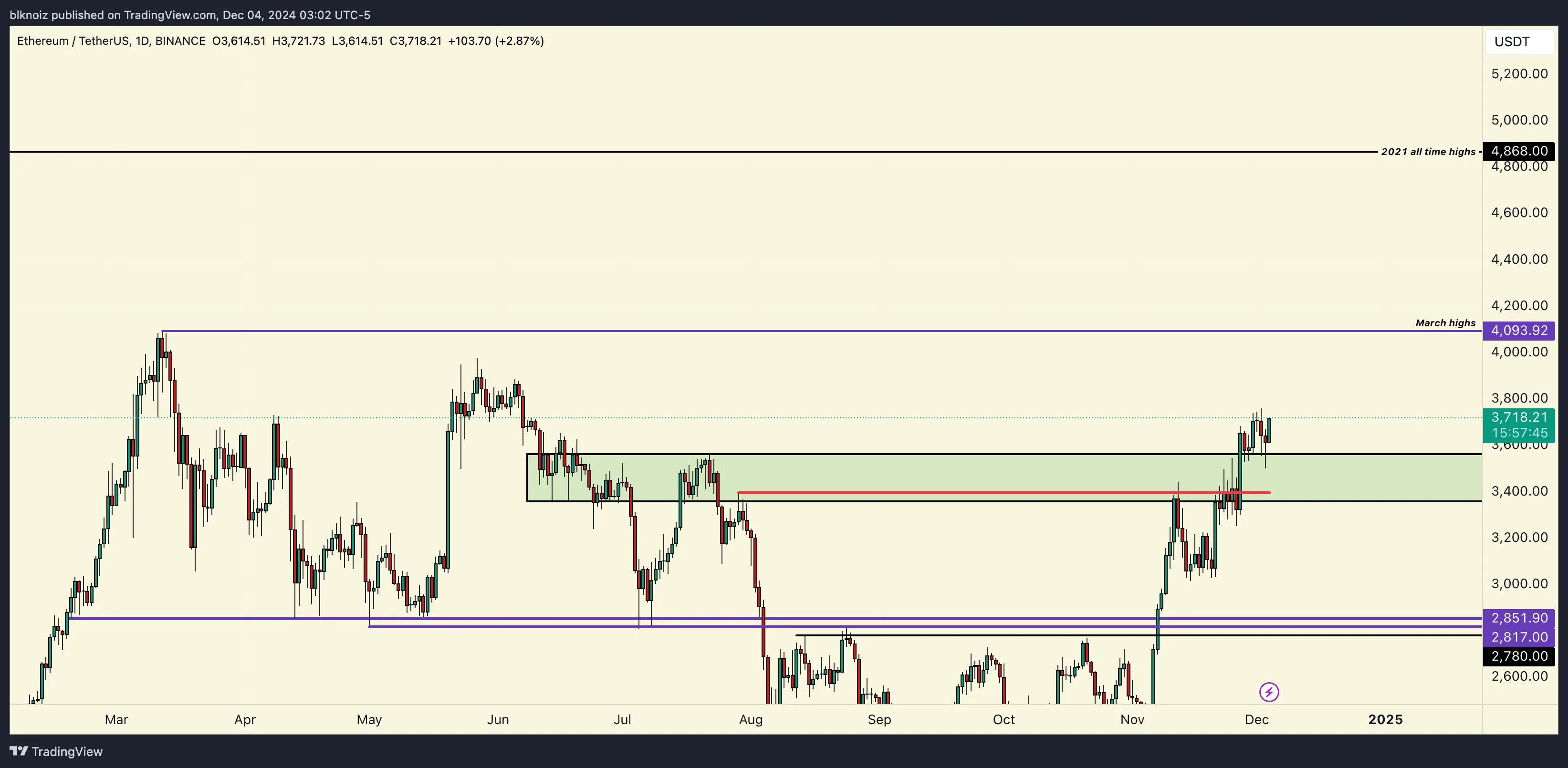 加密 KOL Ansem：以太坊技术面和基本面达最佳状态，看涨至 5000 美元