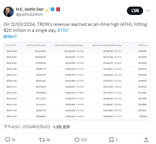 손위천: TRON 네트워크 어제 수익 신기록, 2000만 달러 초과