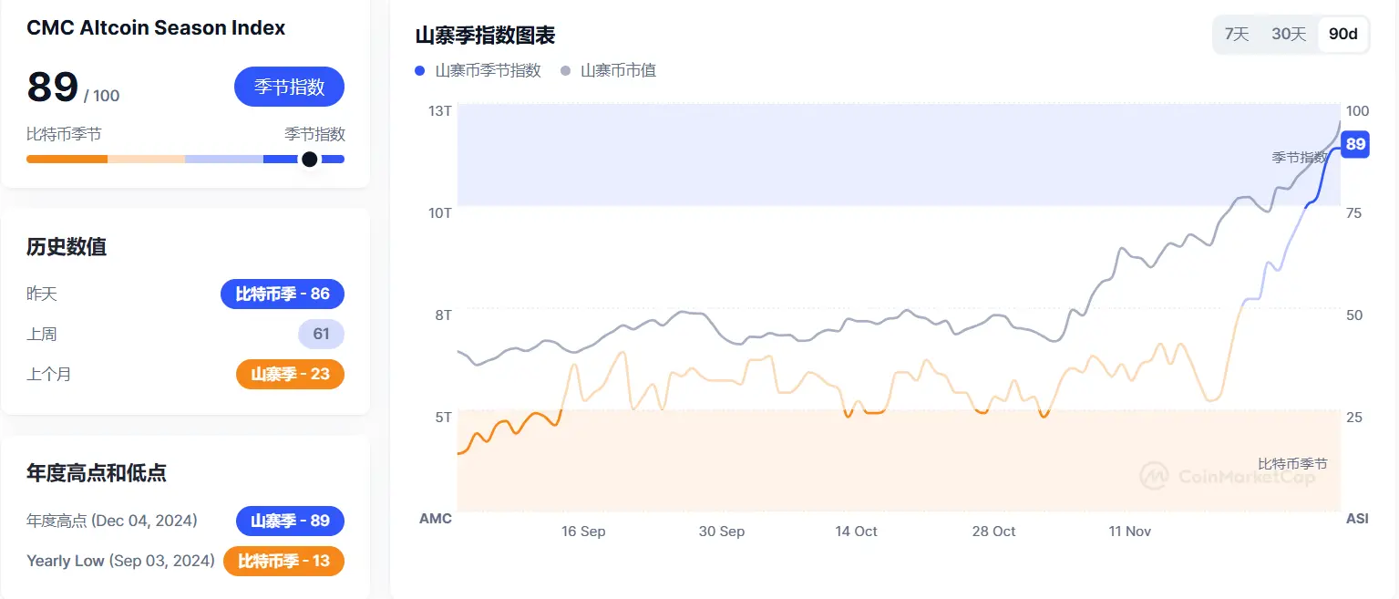 山寨コインシーズン指数が89に上昇し、年内の新高を更新しました。