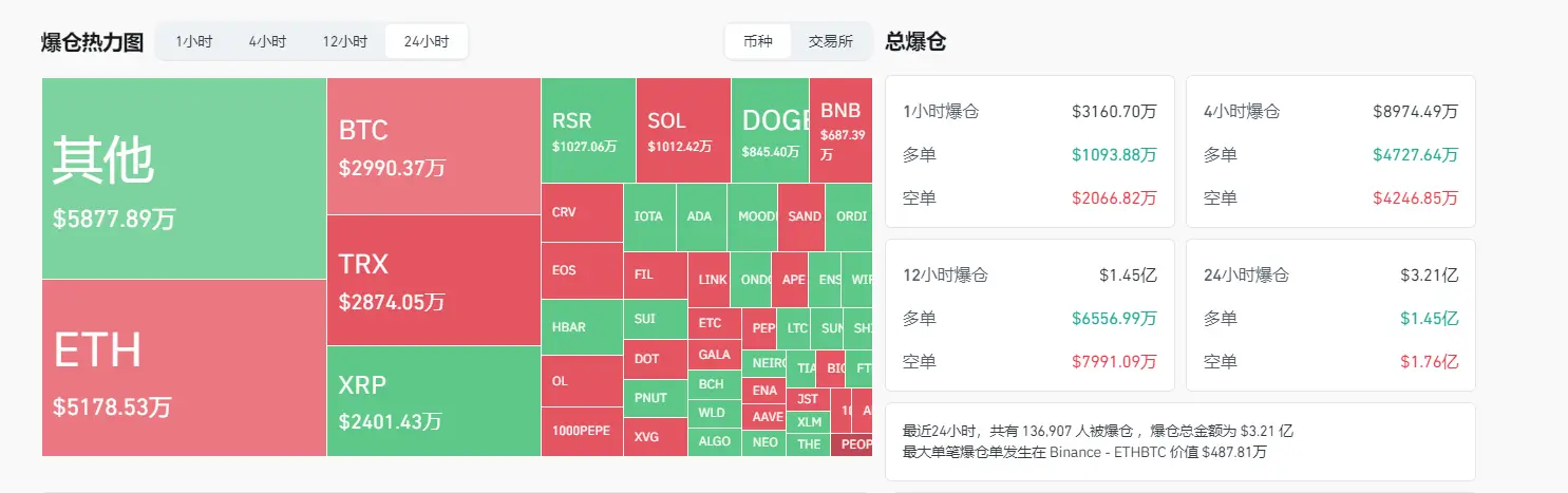 データ：過去24時間の全ネット爆倉金額は3.21億ドル、ETH爆倉金額は5178万ドルです。