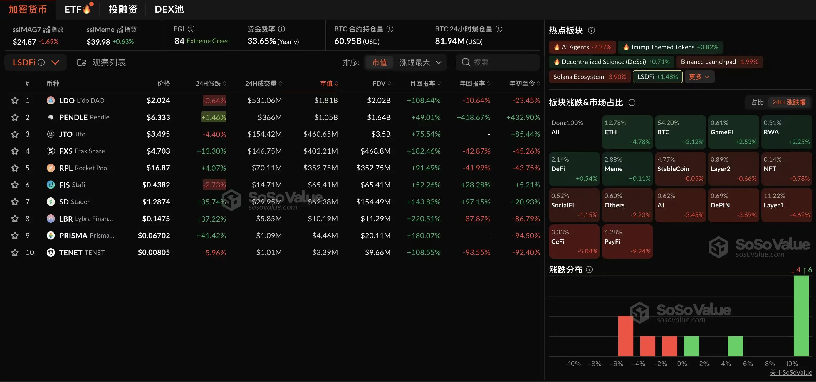 数据：加密市场板块多数回调，BTC 及 ETH 仍保持强势