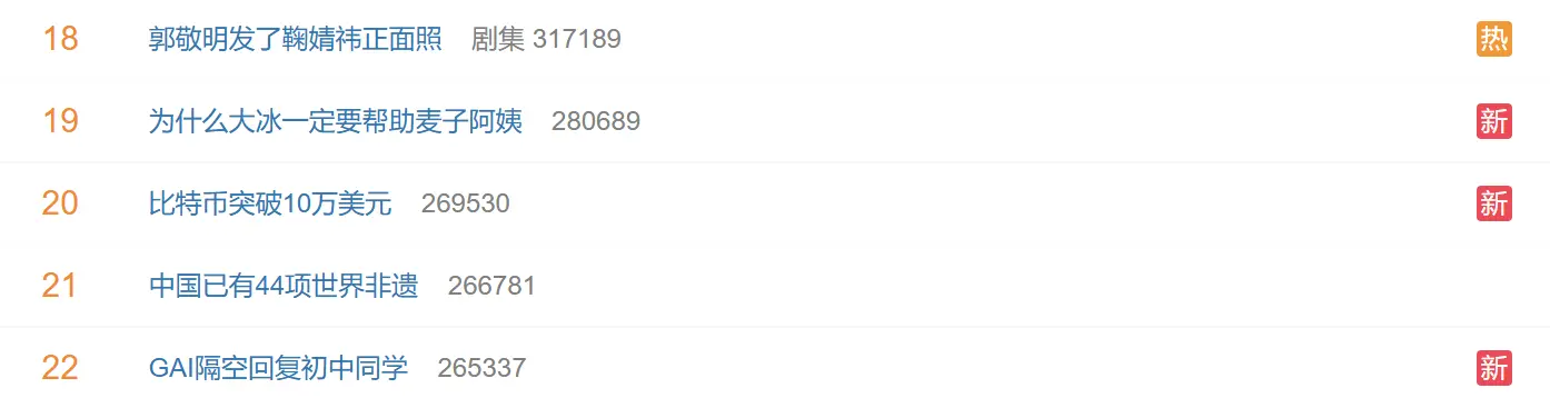 "The entry 'Bitcoin breaks through 100,000 US dollars' rises to 20th place on Weibo's hot search list."