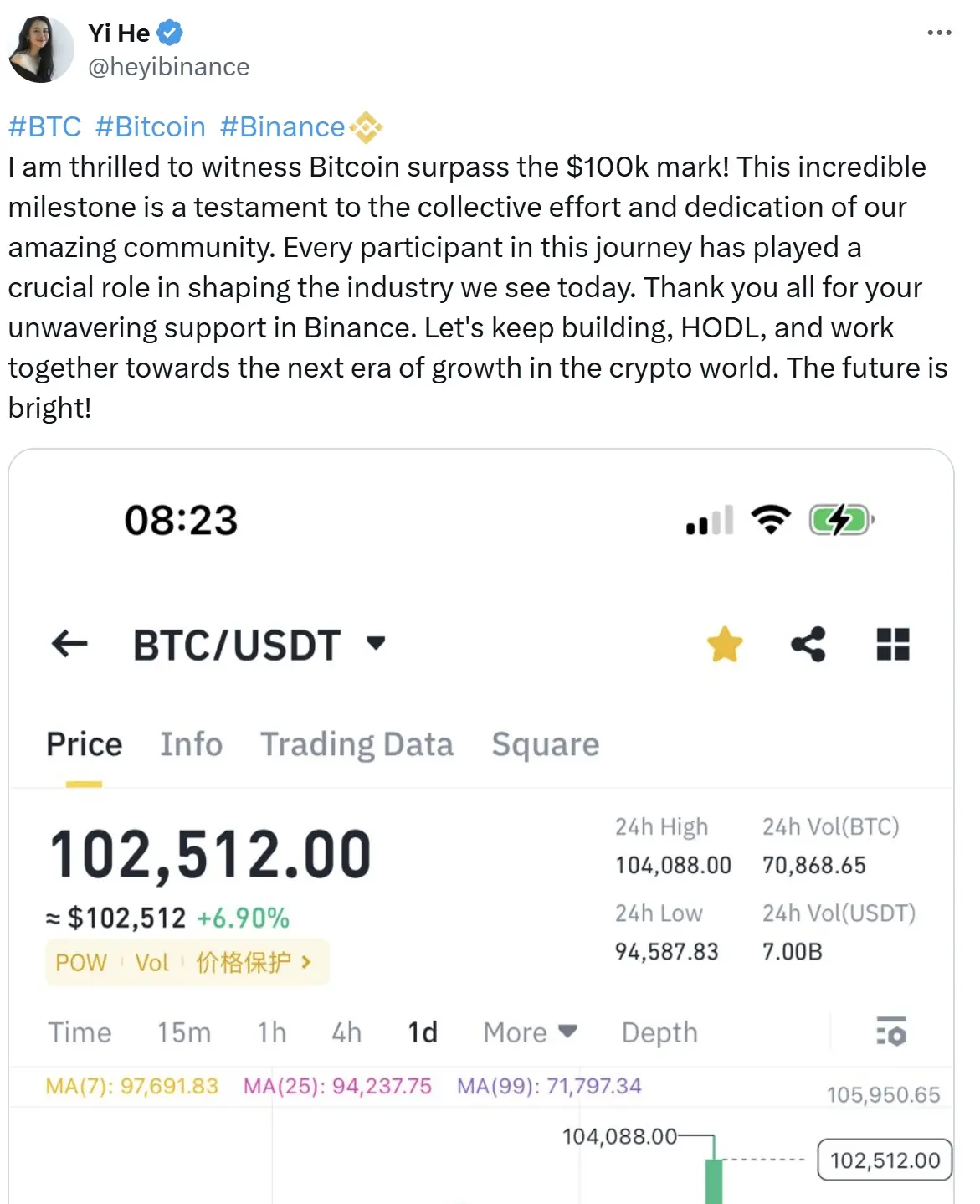 He Yi: I am very happy to witness Bitcoin breaking through the $100,000 mark; the future is bright