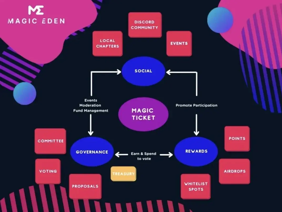 Magic Eden(ME)空投來襲,詳解空投規則、申領步驟和未來計劃